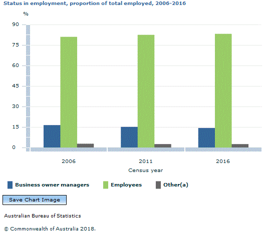 Graph Image for Status in employment, proportion of total employed, 2006-2016